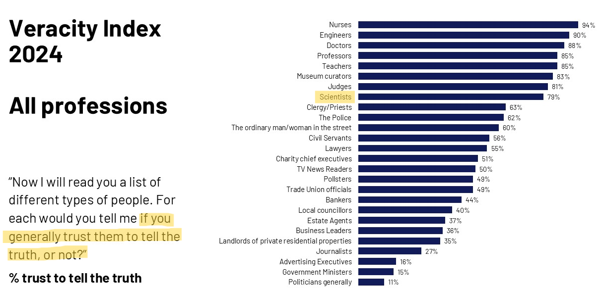 Bar chart showing levels of public trust in different professions in the UK (2024). Professions are ranked from most to least trusted based on the percentage of people who say they trust them to tell the truth. Nurses rank highest (94%), followed by engineers (90%), doctors (88%), and teachers and professors (both around 85%). Mid-ranking professions include police, judges, and business leaders. Lower levels of trust are shown for journalists (around 27%), advertising executives (18%), government ministers (15%), and politicians (11%), which is the lowest. Overall, the chart shows high trust in healthcare and technical professions and much lower trust in political roles.